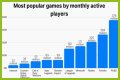 Among Us breaks record for most popular game ever by monthly players